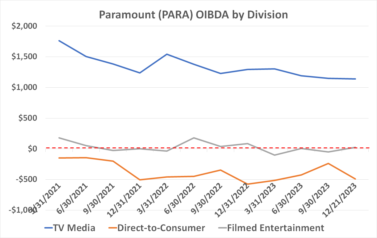 Paramount's streaming business remains in the red, while its television earnings continue to shrink.