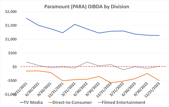 Paramount's streaming business remains in the red, while its television earnings continue to shrink.
