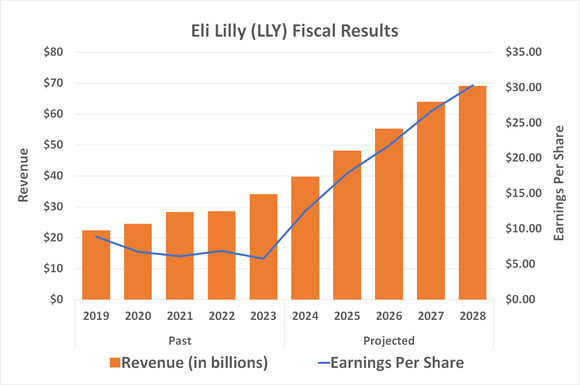 The approval of weight-loss drug Zepbound should ignite Eli Lilly's revenue and earnings growth.