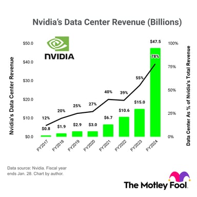 NvidiaDataCenterRevenueFY2017toFY2024