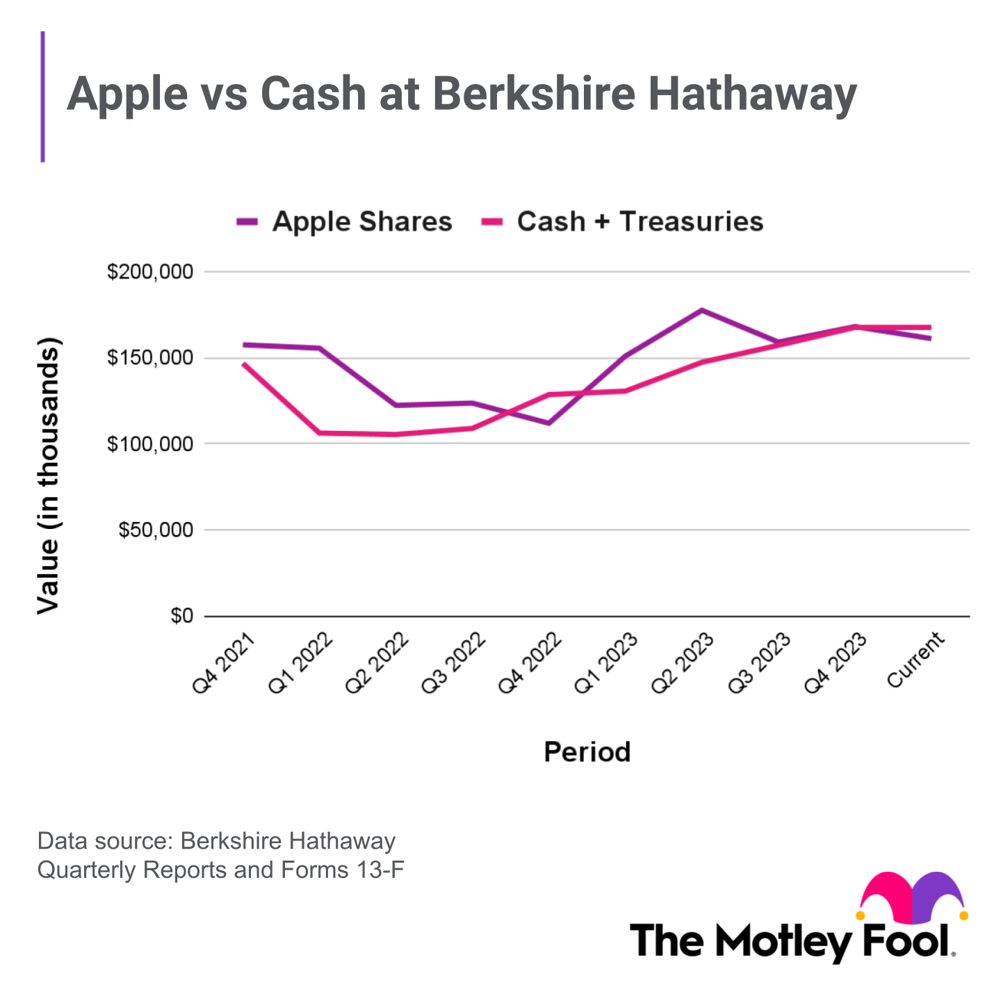 Chart depicting change in value of Berkshire Hathaway's Apple investment and its cash holdings over two years.