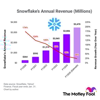 SnowflakesAnnualRevenueFY2020toFY2025