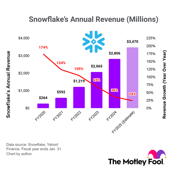 A chart of Snowflake's annual revenue between fiscal 2020 and Wall Street's fiscal 2025 estimate, along with its year-over-year growth rate.