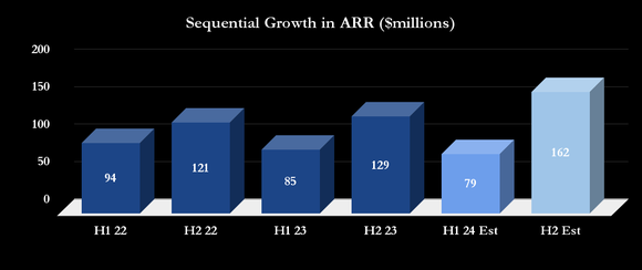 PTC's ARR growth. 
