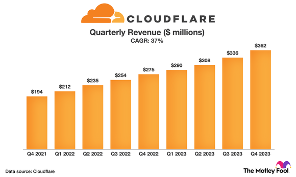 Chart showing Cloudflare's quarterly revenue between Q4 2021 and Q4 2023.