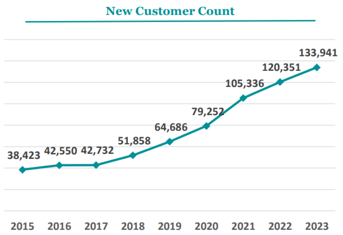 Lovesac's new customer count has grown every year since 2015, rising from 38,423 to 133,941 in 2023.