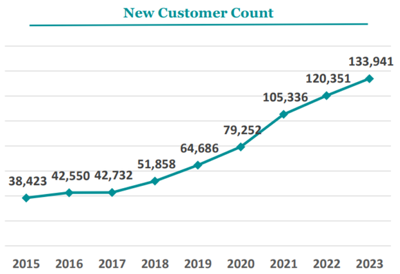 Lovesac's new customer count has grown every year since 2015, rising from 38,423 to 133,941 in 2023.