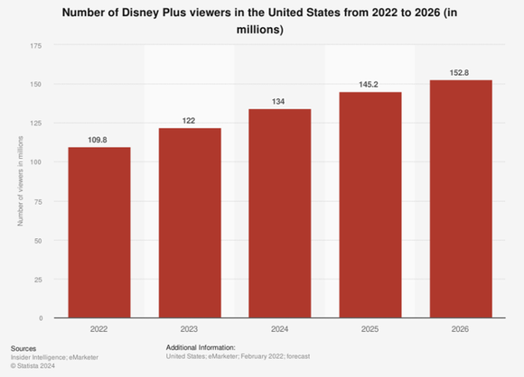 Disney+ past and projected streaming subscriber counts from 2022 to 2026.