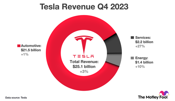 Tesla quarter four revenue across the automotive, services, and energy segments.