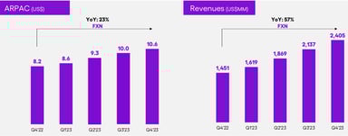 Nu ARPAC and revenue growth