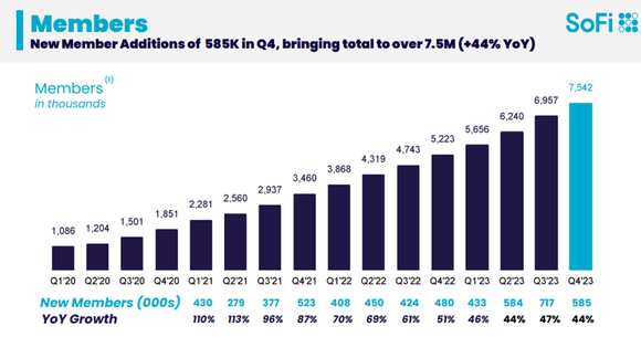 SoFi membership growth.