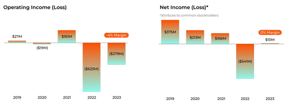 Block operating and net income.