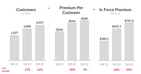 Lemonade fourth-quarter growth.
