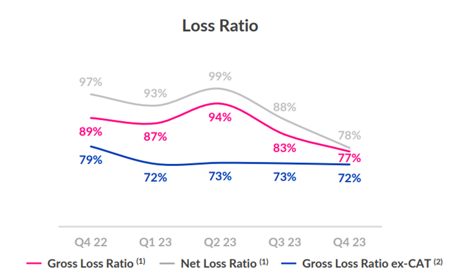 Lemonade loss ratio.