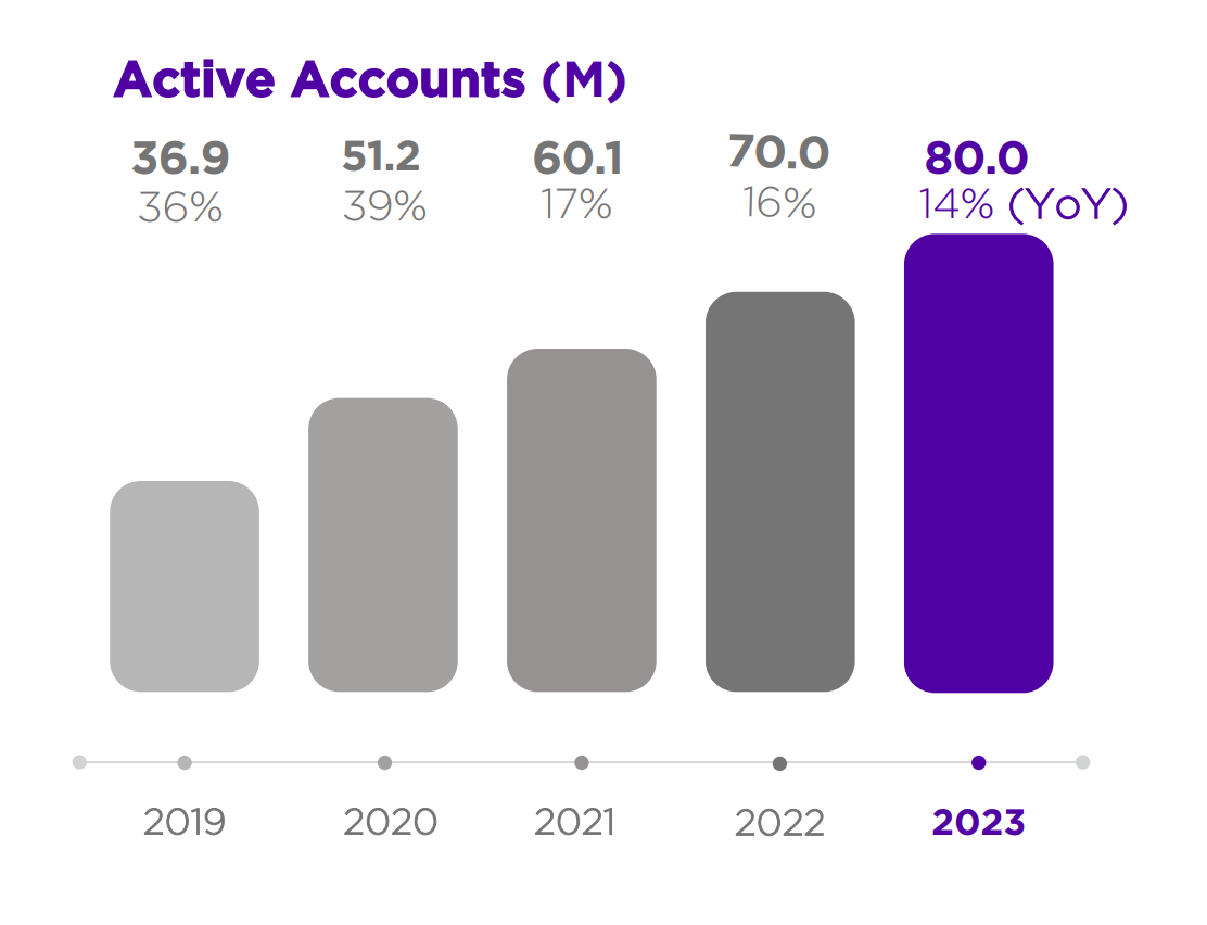 Bar chart showing Roku's user growth from 36.9 million accounts in 2019 to 80 million in 2023.