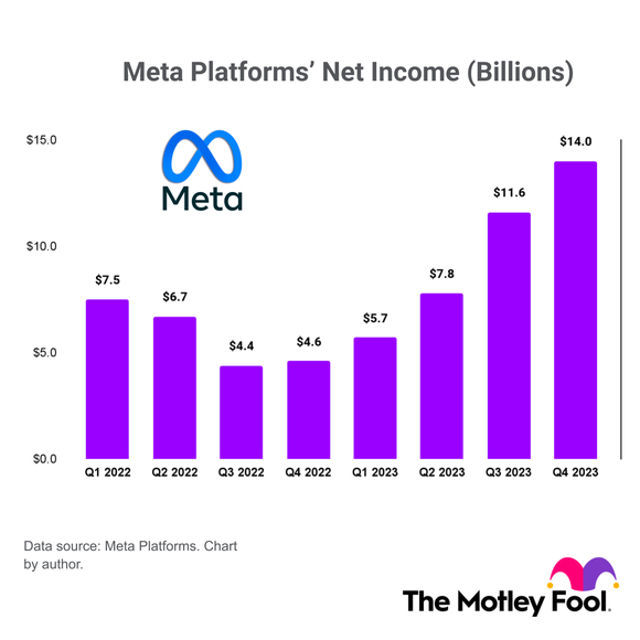 A bar graph of Meta's quarterly net income between Q1 2022 and Q4 2023.