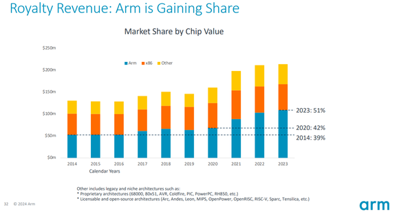 Arm market share