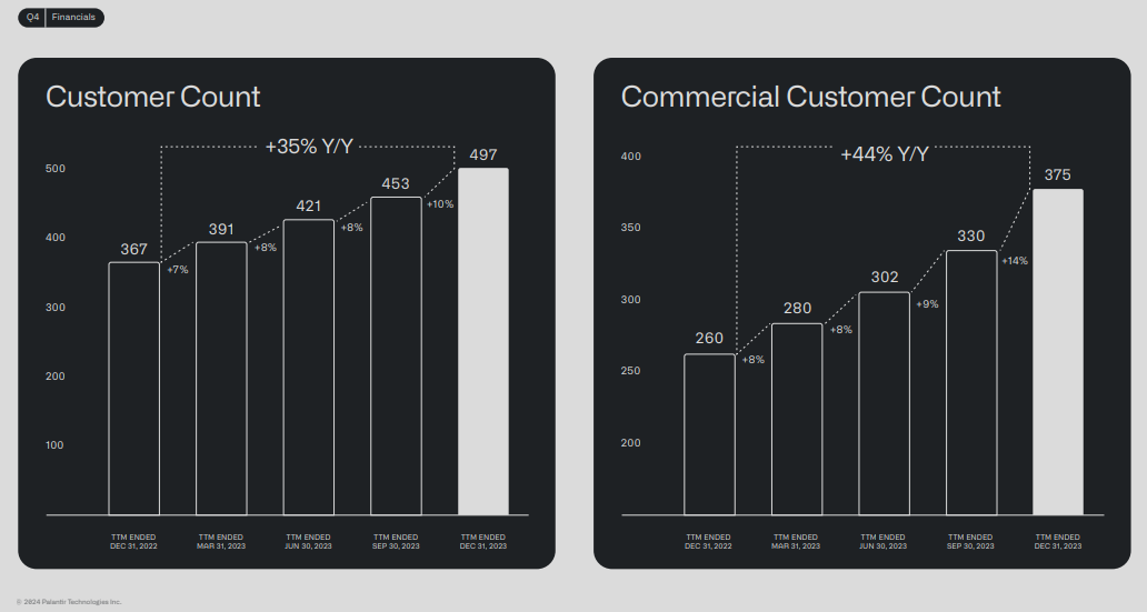 Palantir customer growth