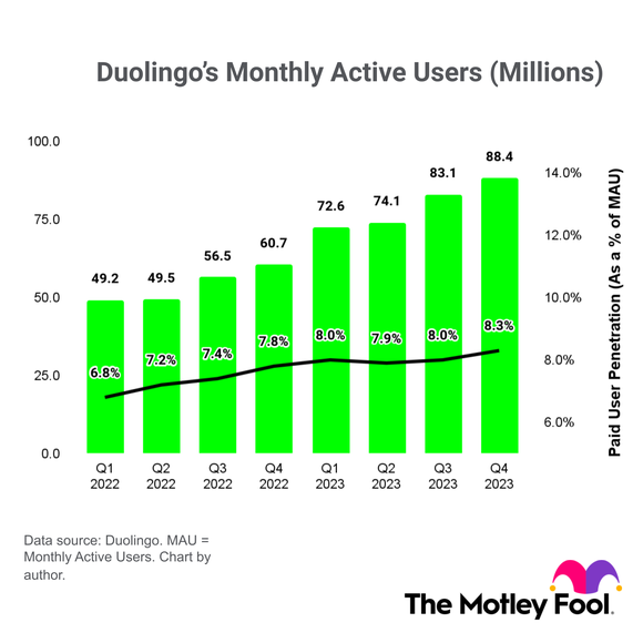 A chart of Duolingo's monthly active user base and paid subscriber penetration. 