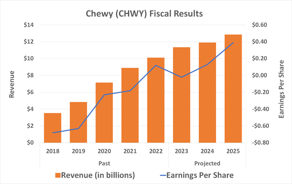 Chart showing Chewy's revenue growth slowing down, and earnings growth speeding up.