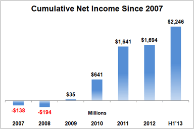 FB cumulative net income