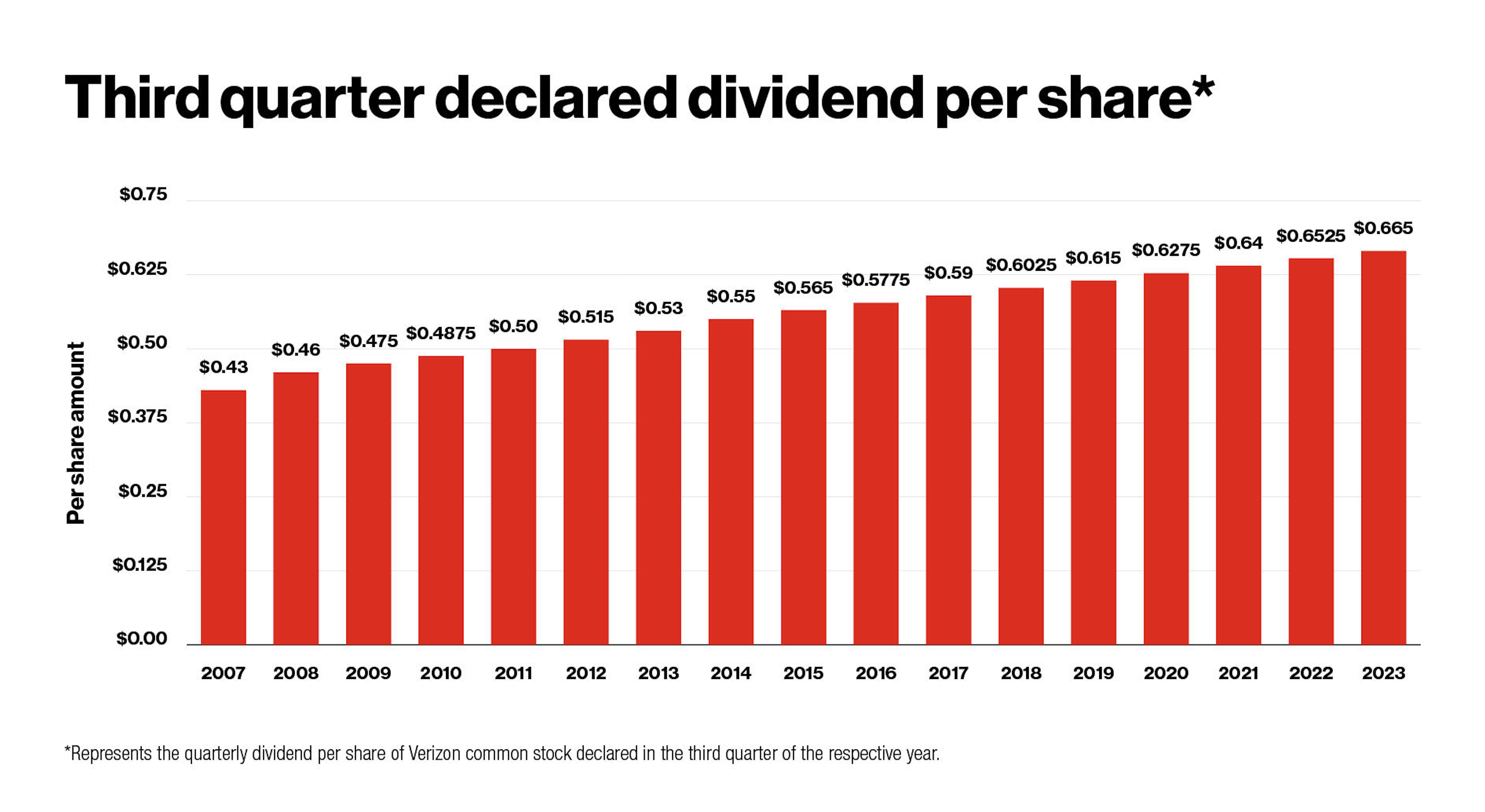 Verizon has increased its quarterly cash payout steadily since 2007. 