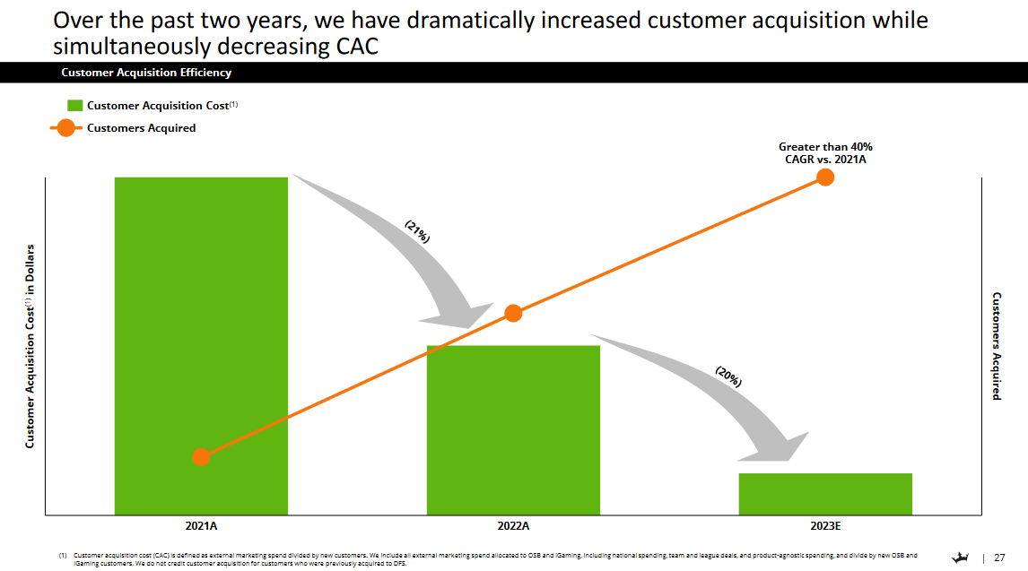 DraftKings customer acquisition costs have been halved since 2021. 