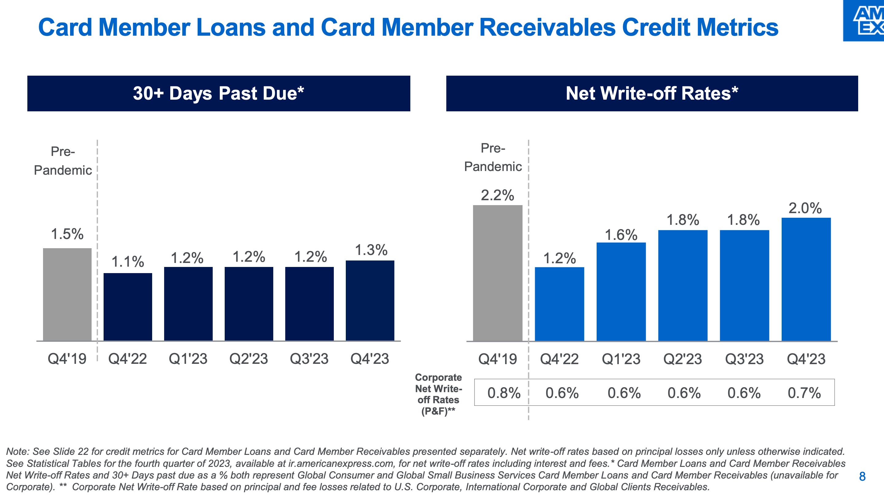 American Express Credit Metrics.