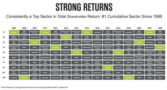 A slide showing the strong returns of the self-storage REIT sector. 