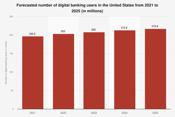 Digital banking users in the U.S.