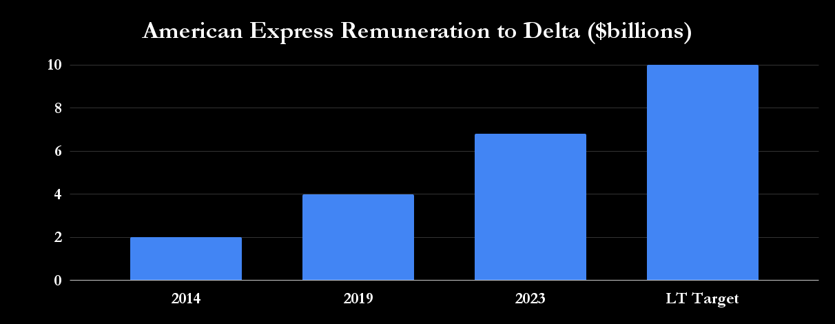 American Express remuneration to Delta Air Lines. 