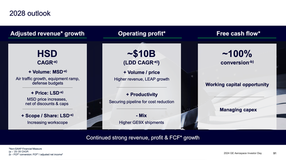 General Electric 2028 Financial Goals.