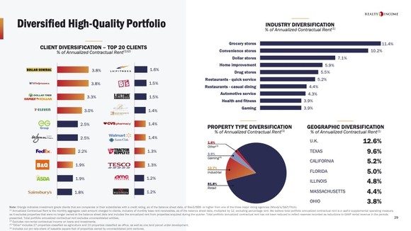Realty Income portfolio