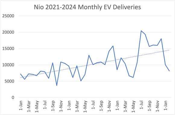 Line graph showing Nio monthly deliveries from 2021 through 2024. 