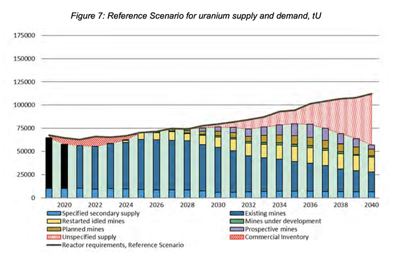 Uranium supply and demand