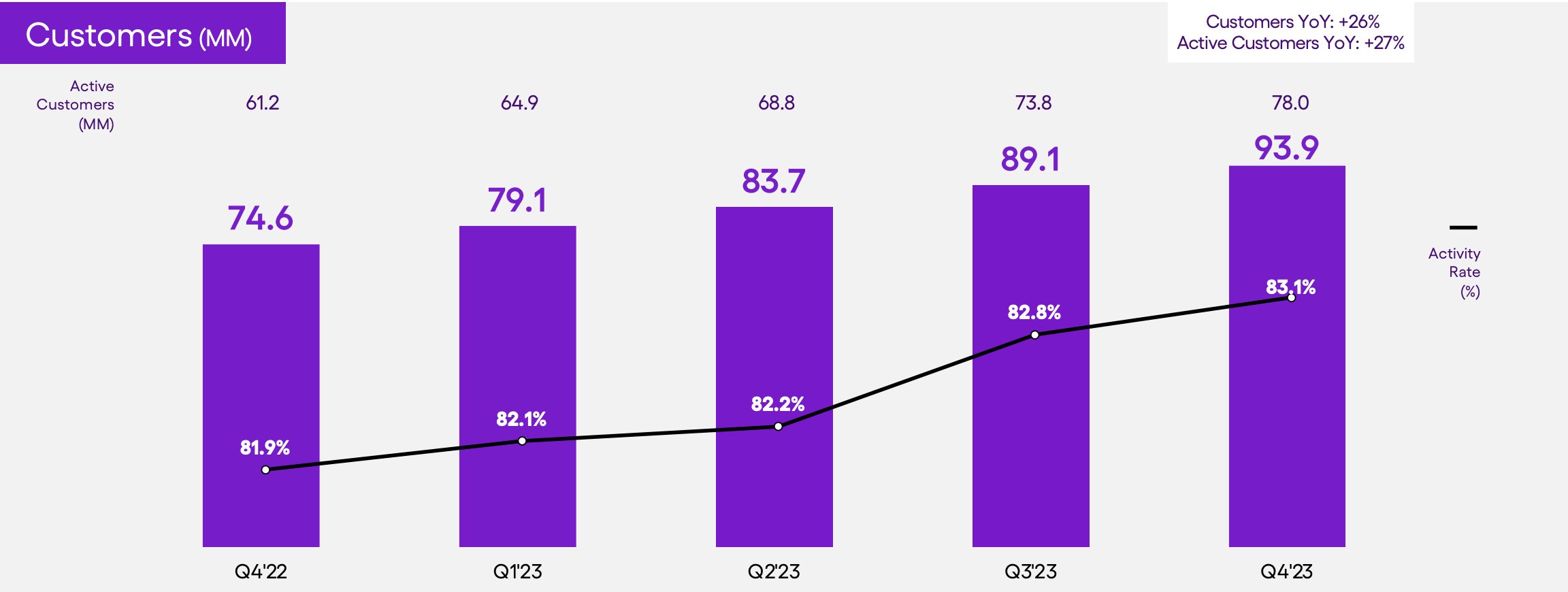 Nu Bank customer count.