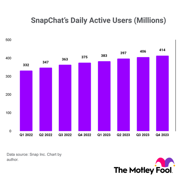 A chart of SnapChat's daily active users between the first quarter of 2022 and the fourth quarter of 2023.