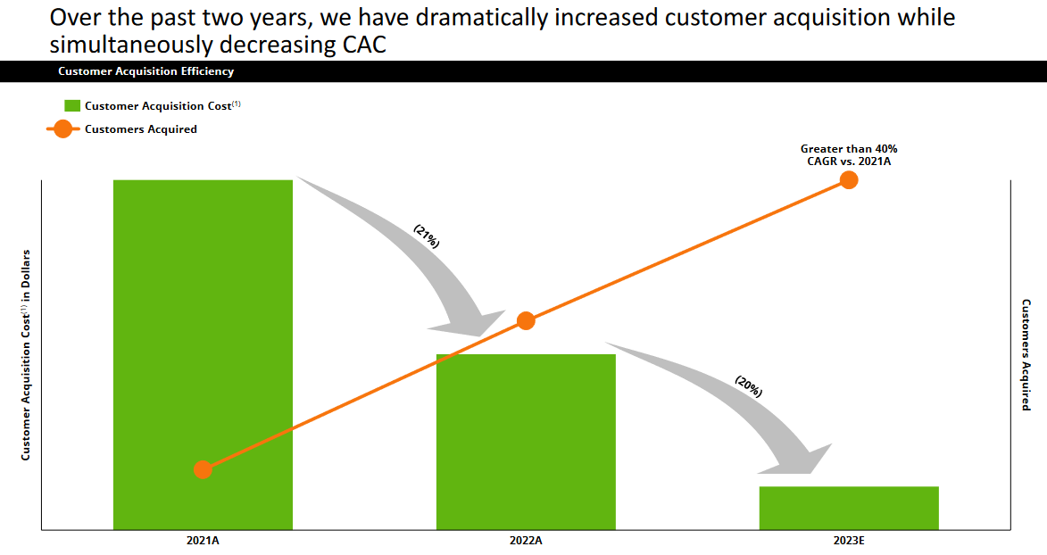 DraftKings' customer acquisition cost is falling as the sports betting company expands.