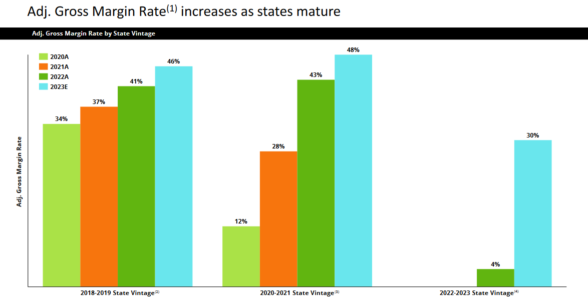 DraftKings' gross margin rates are rising as the sports betting company expands.