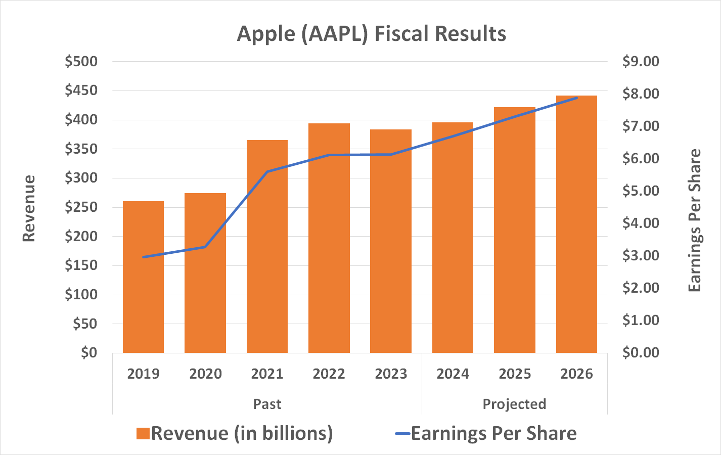 Apple's revenue and earnings growth is expected to be minimal through 2026.