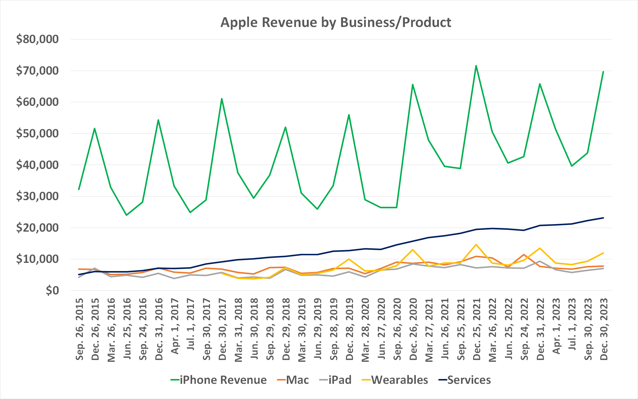 Services now account for roughly one-fourth of Apple's revenue, and are its most-reliably-growing business. 