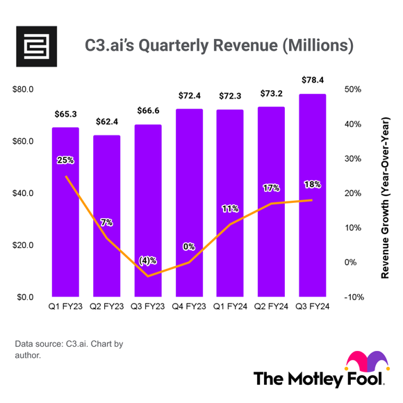 A chart of C3.ai's quarterly revenue and growth rate from the fiscal 2023 first quarter until the recent fiscal 2024 third quarter. 