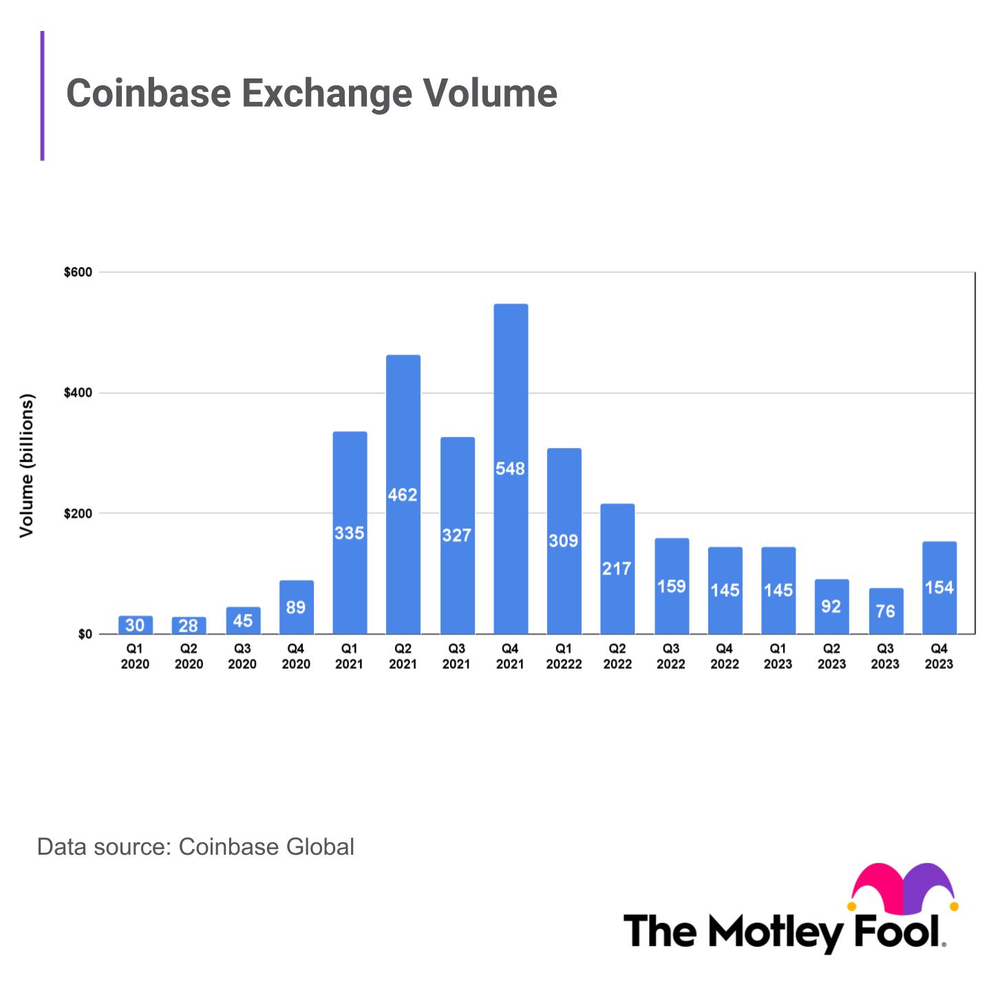 Bar chart of Coinbase volume