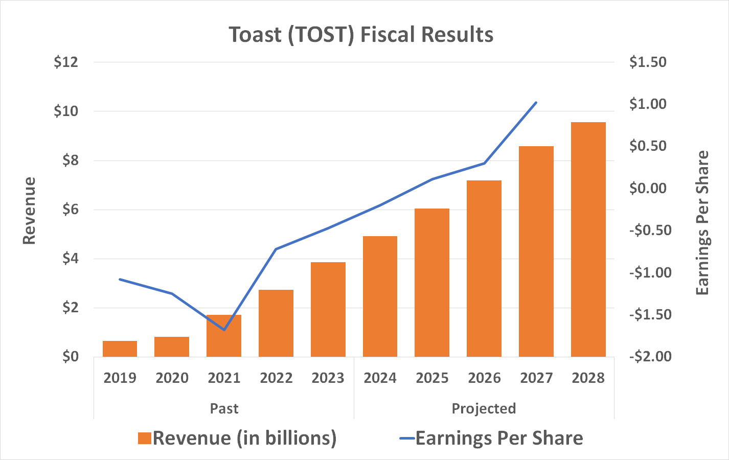 Toast's revenue and earnings are expected to grow at a double-digit pace through 2028.