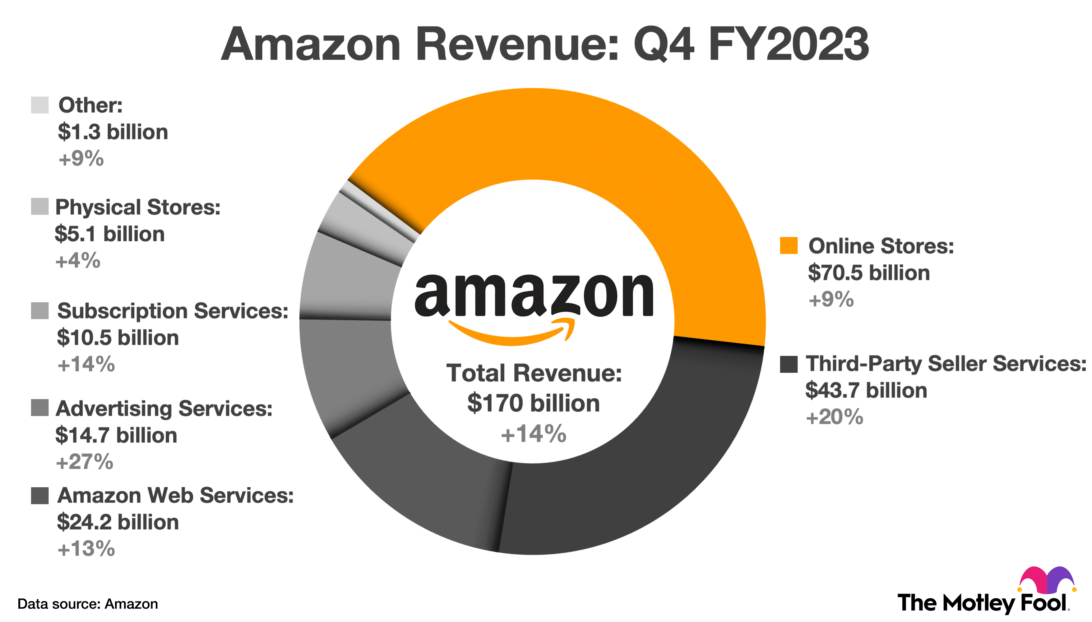 Chart showing Amazon's fourth-quarter revenue for each business segment.