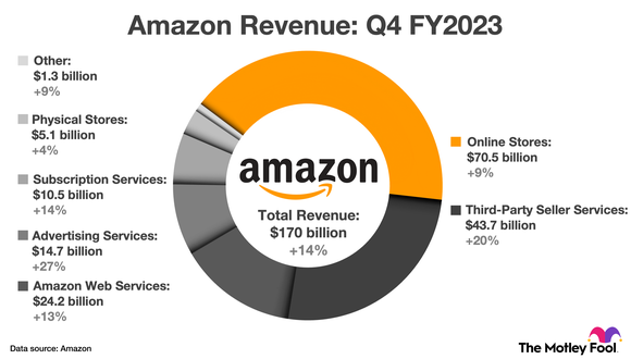 Chart showing Amazon's fourth-quarter revenue for each business segment.