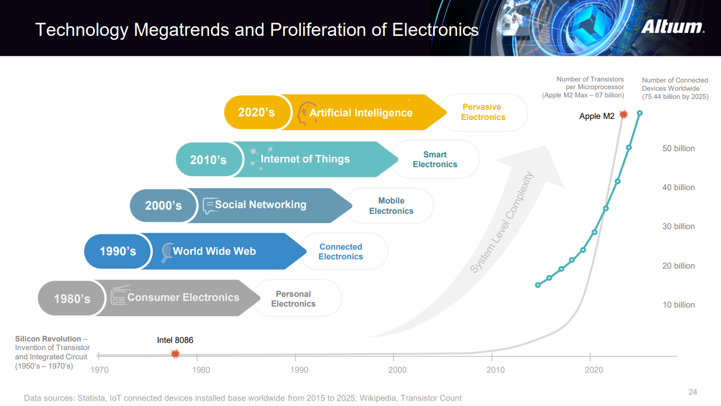 A chart from Altium showing computing developments headed towards embedded AI throughout all of the tens-of-billions of devices in use worldwide.