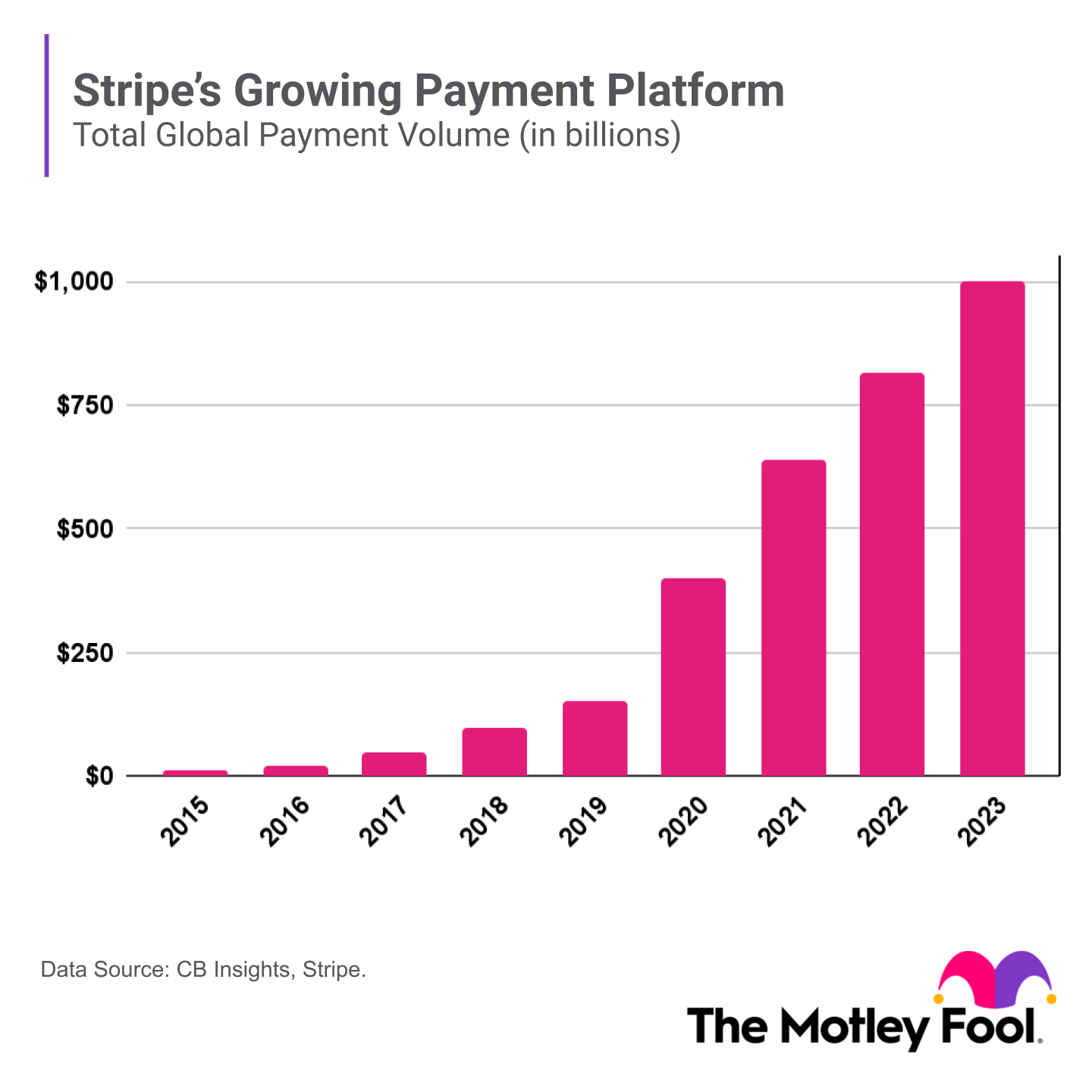 A bar chart show's Stripe's total payment volume since 2015.