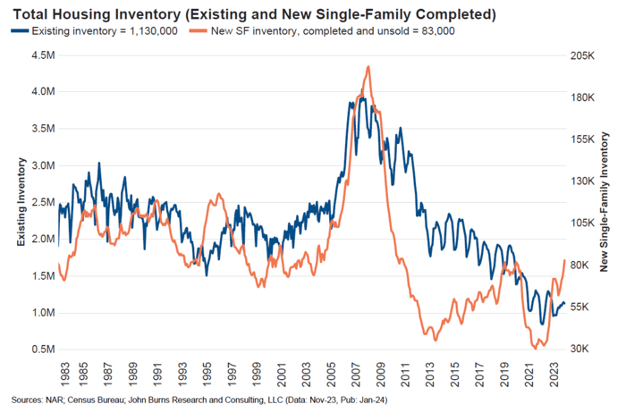 Chart showing the U.S. house market inventory gap since 1983.