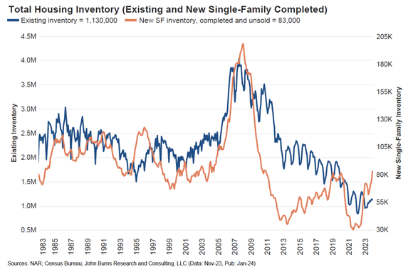 Chart showing the U.S. house market inventory gap since 1983.